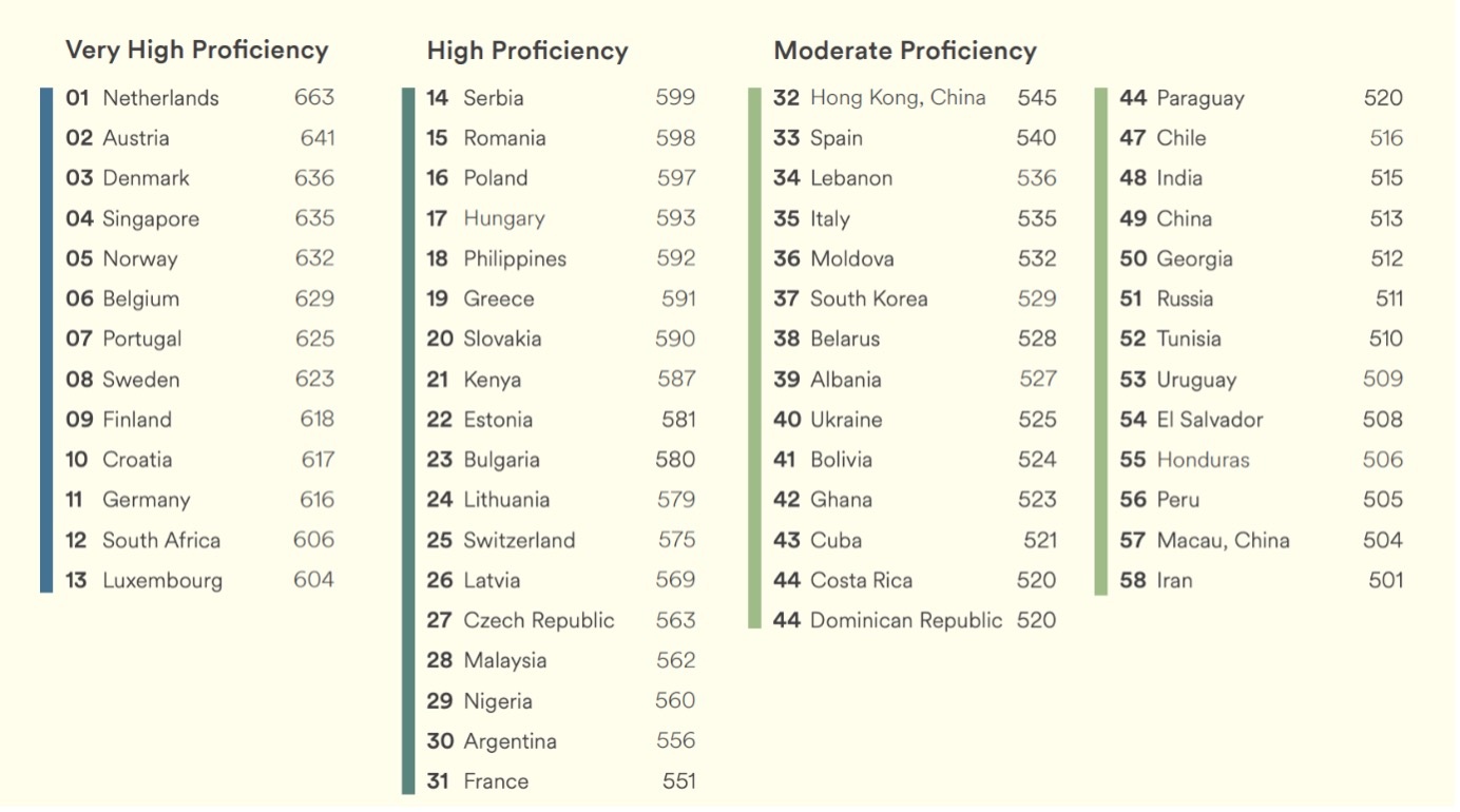 Which European countries have the best <b>English</b> language skills? 